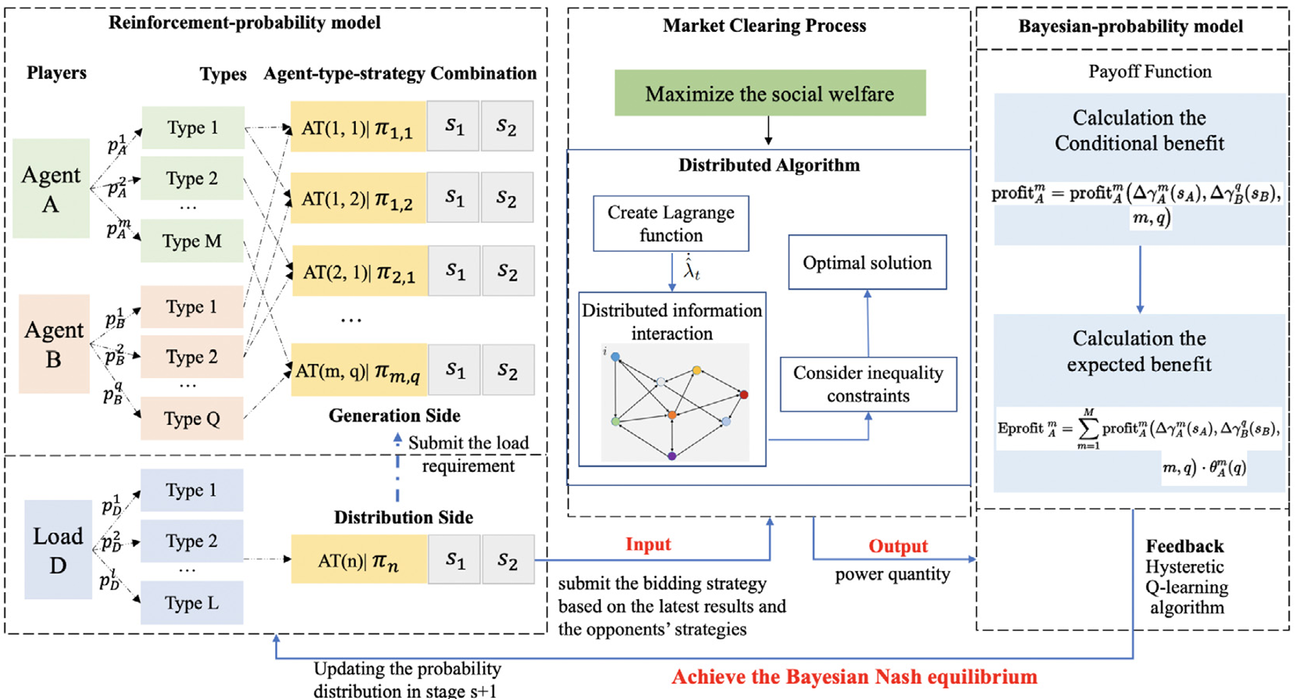 Reinforcement Probability Approach