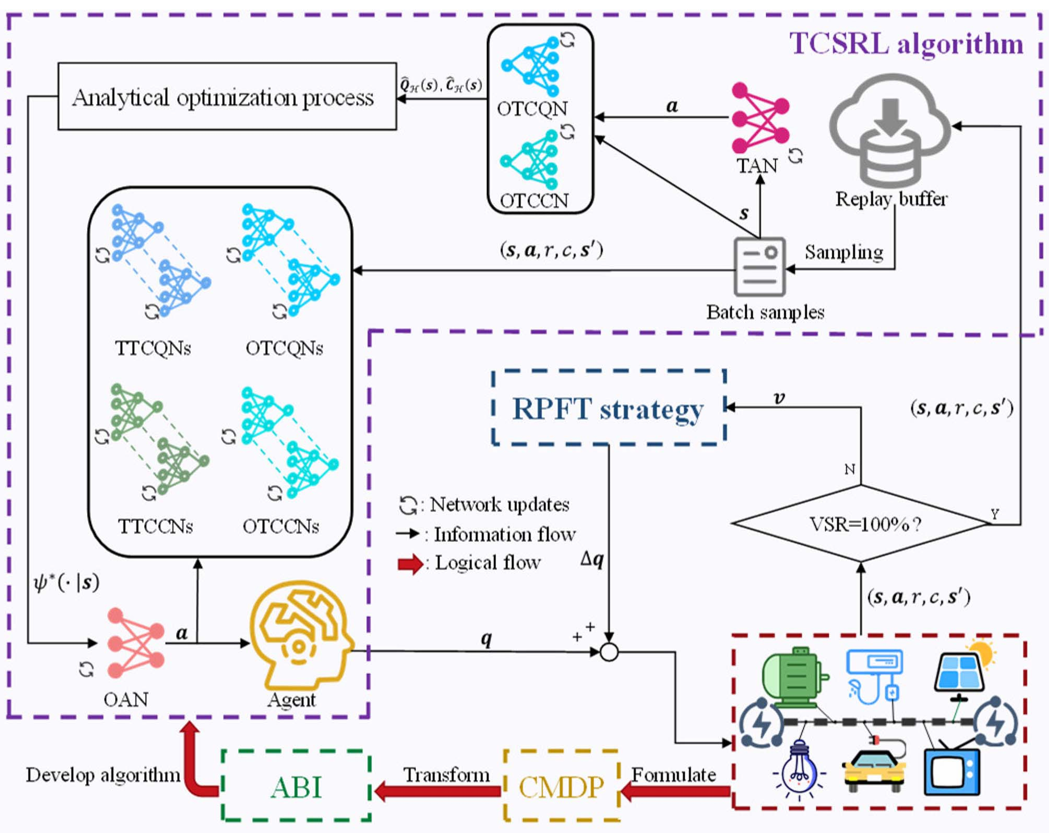 Safe Reinforcement Learning