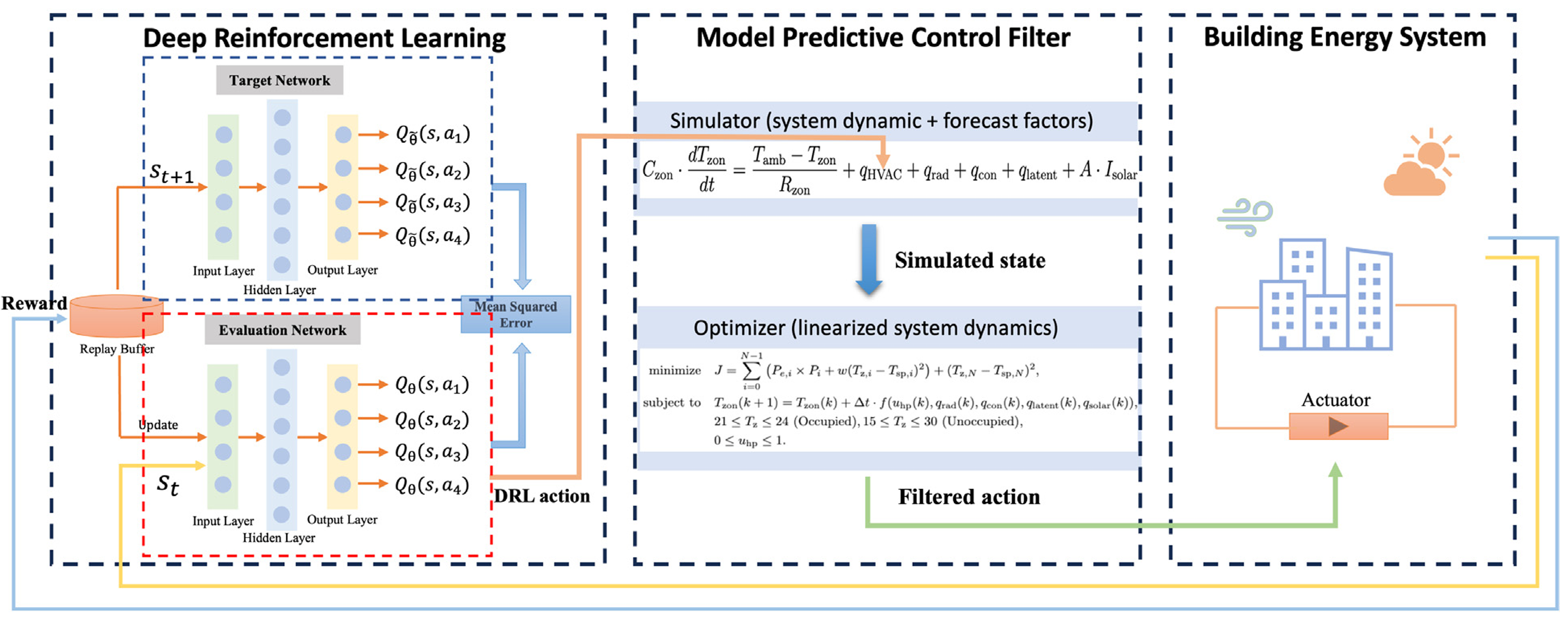 Safe DRL Framework